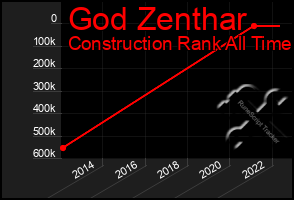 Total Graph of God Zenthar