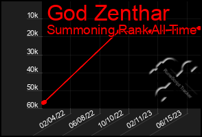 Total Graph of God Zenthar