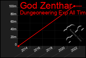 Total Graph of God Zenthar