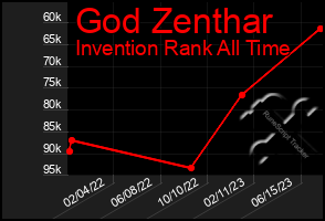 Total Graph of God Zenthar