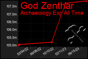Total Graph of God Zenthar