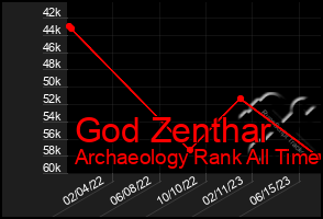 Total Graph of God Zenthar