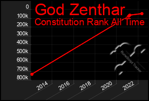 Total Graph of God Zenthar