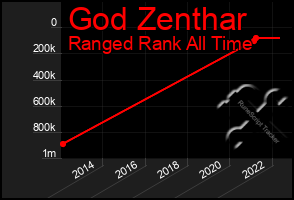 Total Graph of God Zenthar