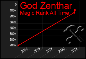 Total Graph of God Zenthar