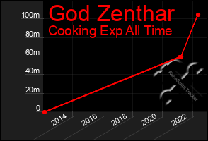 Total Graph of God Zenthar