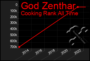 Total Graph of God Zenthar