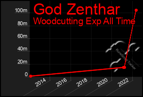 Total Graph of God Zenthar