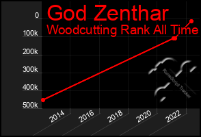 Total Graph of God Zenthar