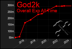 Total Graph of God2k