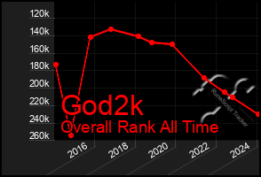 Total Graph of God2k