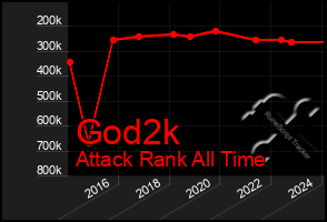 Total Graph of God2k