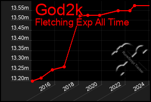 Total Graph of God2k