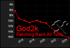 Total Graph of God2k