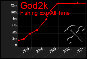 Total Graph of God2k