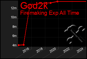 Total Graph of God2k