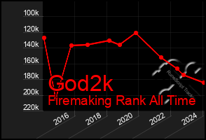 Total Graph of God2k