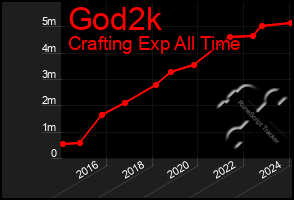 Total Graph of God2k