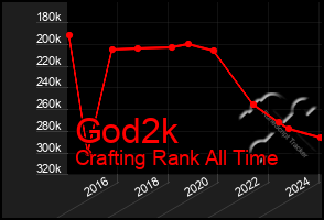 Total Graph of God2k