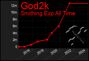 Total Graph of God2k