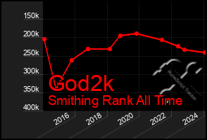 Total Graph of God2k