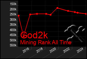 Total Graph of God2k