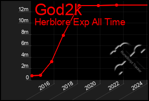 Total Graph of God2k