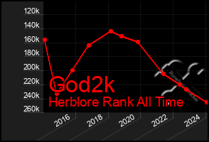 Total Graph of God2k