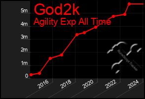 Total Graph of God2k