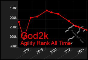 Total Graph of God2k