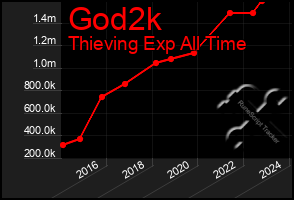 Total Graph of God2k