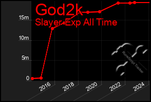 Total Graph of God2k