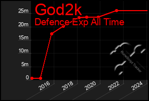 Total Graph of God2k