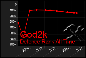 Total Graph of God2k