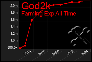 Total Graph of God2k