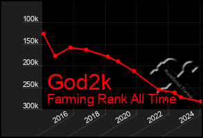 Total Graph of God2k