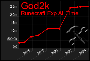 Total Graph of God2k