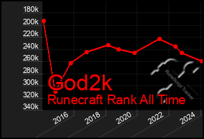 Total Graph of God2k