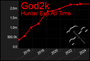 Total Graph of God2k