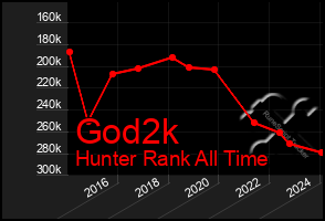 Total Graph of God2k