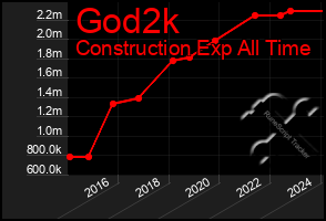 Total Graph of God2k