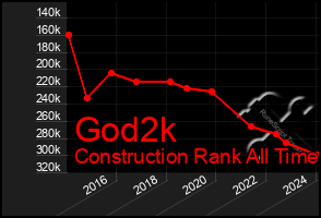 Total Graph of God2k