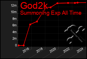 Total Graph of God2k