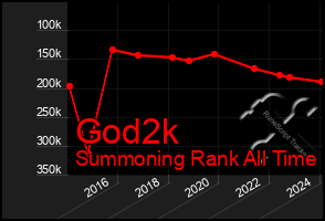 Total Graph of God2k