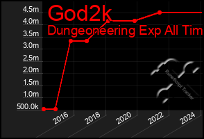 Total Graph of God2k