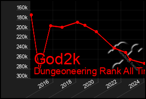 Total Graph of God2k