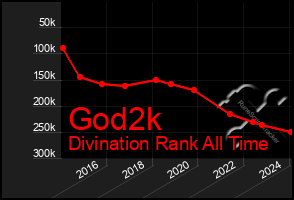 Total Graph of God2k