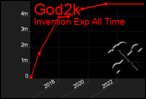 Total Graph of God2k