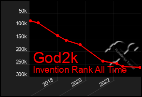 Total Graph of God2k