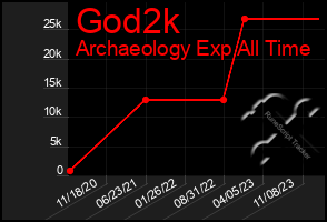 Total Graph of God2k